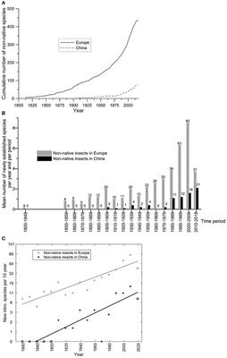 Are Invasive Patterns of Non-native Insects Related to Woody Plants Differing Between Europe and China?